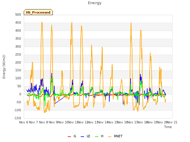 plot of Energy