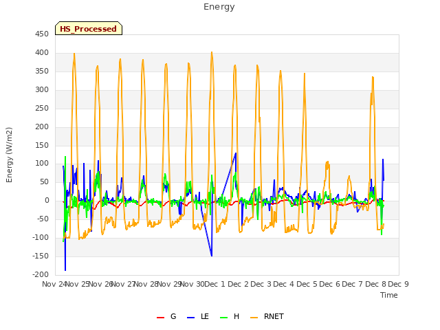 plot of Energy