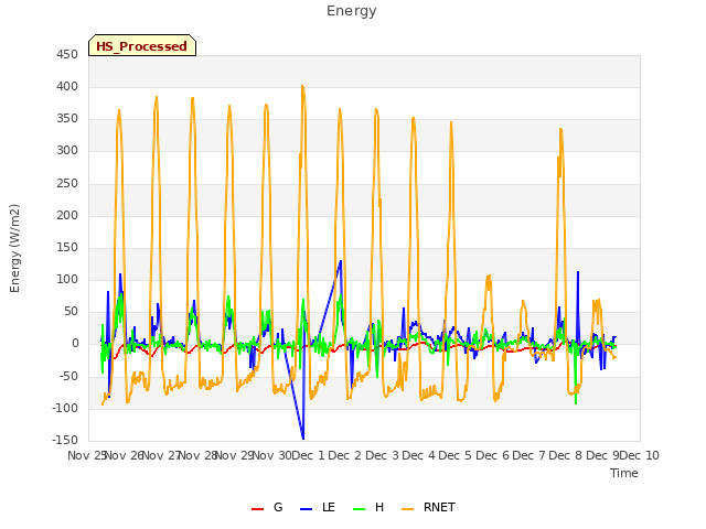 plot of Energy