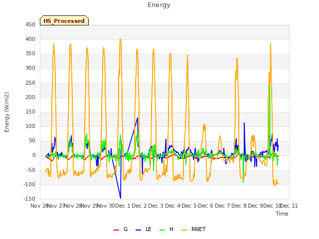 plot of Energy