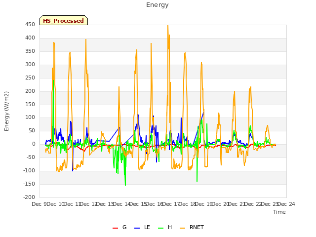 plot of Energy