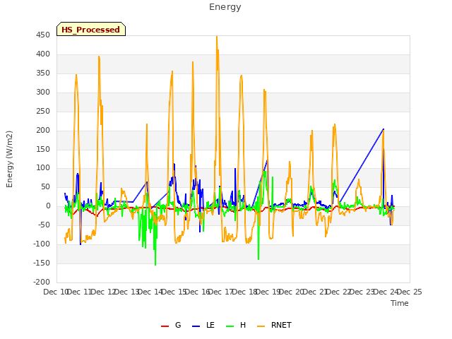 plot of Energy