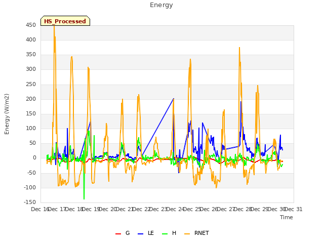 plot of Energy