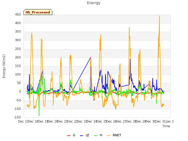plot of Energy