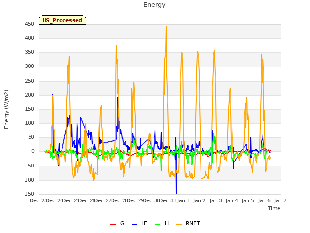 plot of Energy