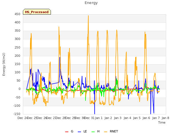 plot of Energy