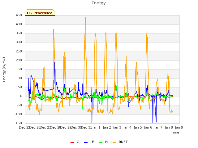 plot of Energy