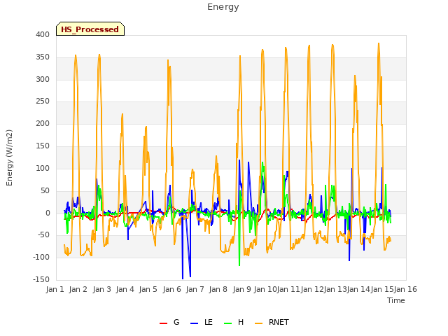 plot of Energy