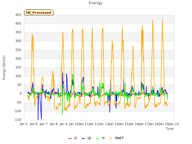 plot of Energy