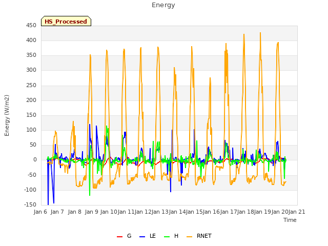 plot of Energy