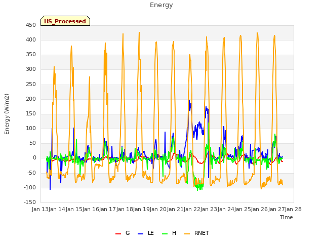 plot of Energy