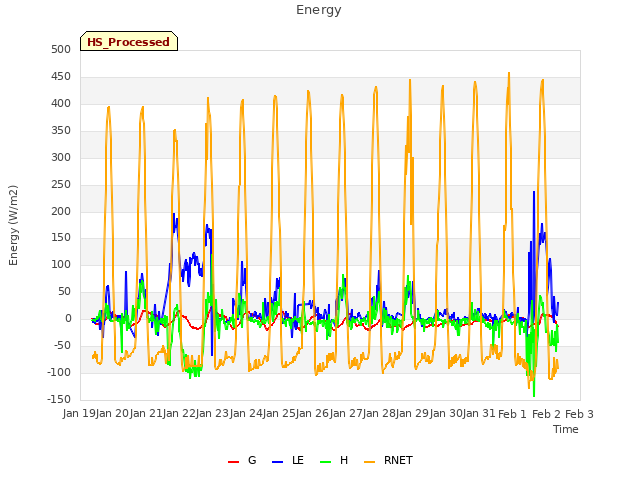 plot of Energy