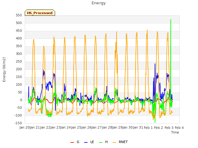 plot of Energy