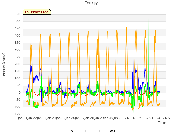 plot of Energy