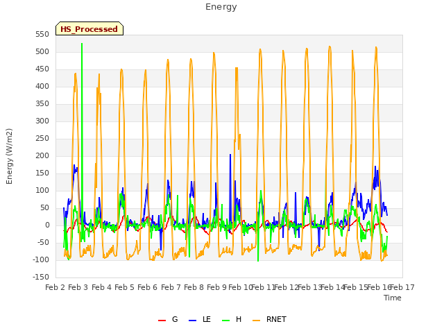 plot of Energy