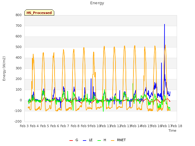 plot of Energy