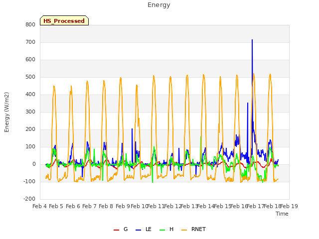 plot of Energy