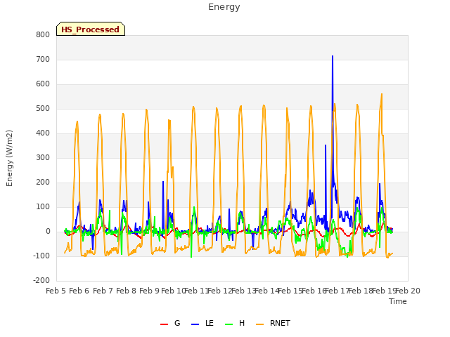 plot of Energy