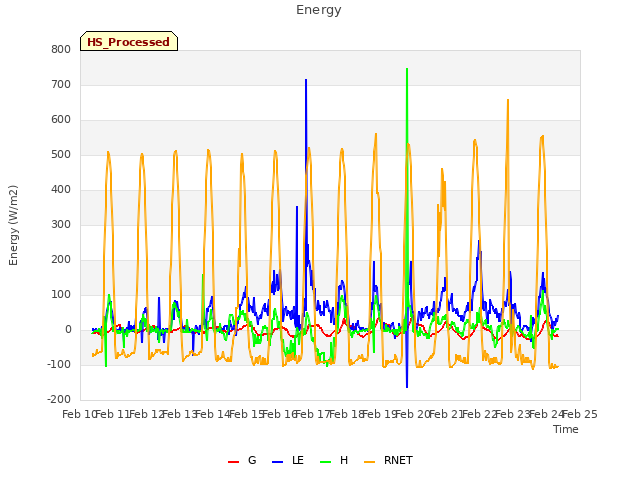 plot of Energy