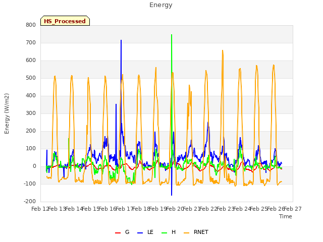 plot of Energy