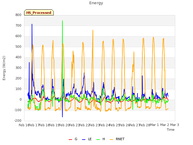 plot of Energy