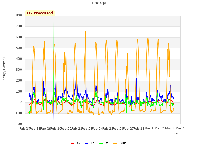 plot of Energy