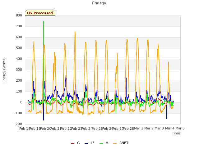 plot of Energy