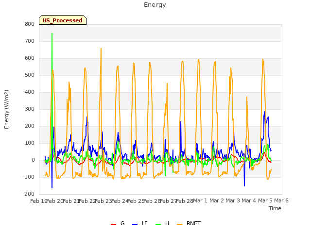 plot of Energy