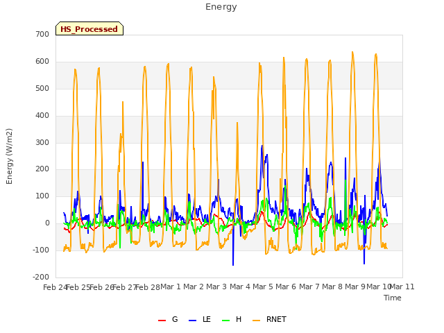 plot of Energy