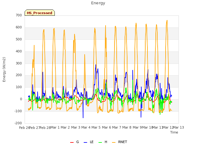 plot of Energy