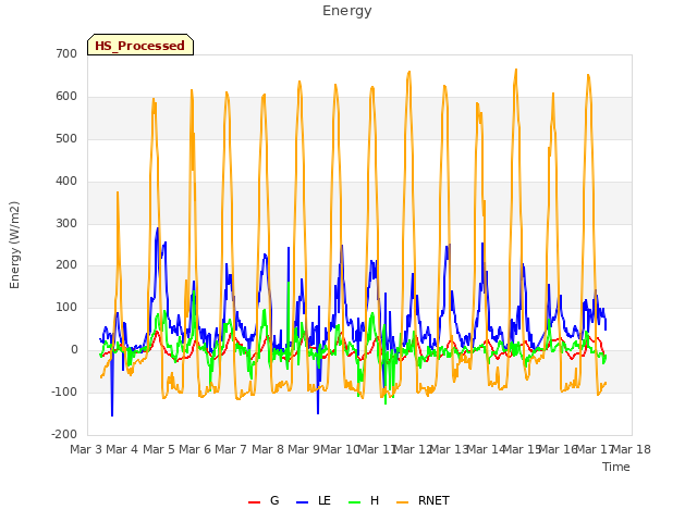 plot of Energy