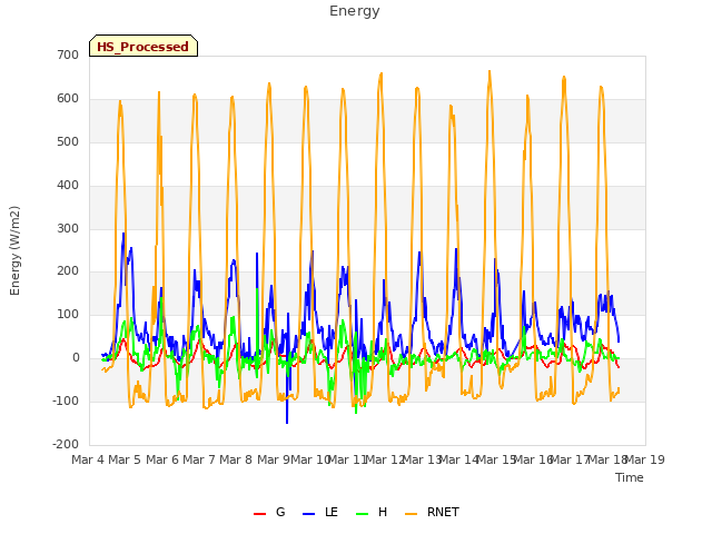 plot of Energy