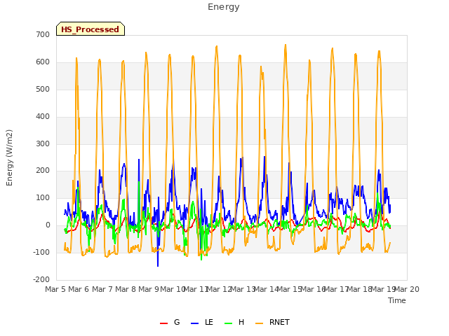 plot of Energy