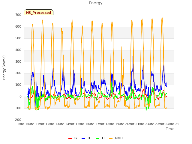 plot of Energy