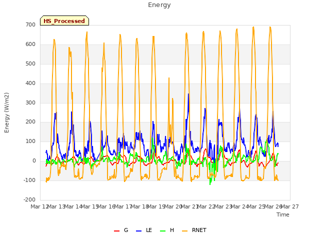 plot of Energy