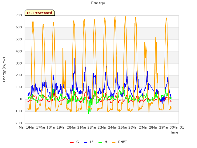 plot of Energy