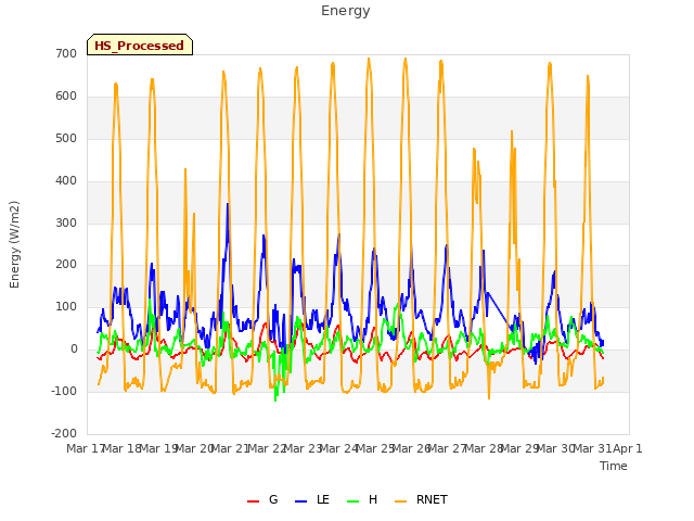 plot of Energy