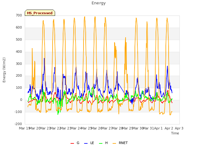 plot of Energy