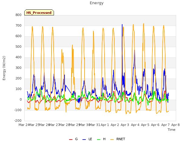 plot of Energy