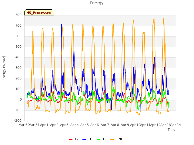 plot of Energy