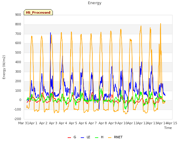 plot of Energy