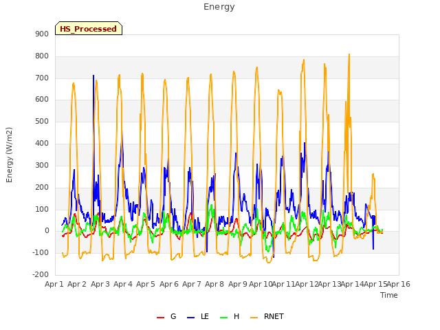 plot of Energy