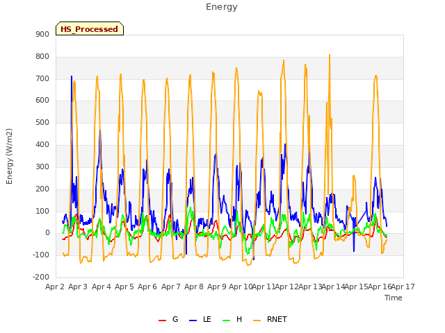 plot of Energy