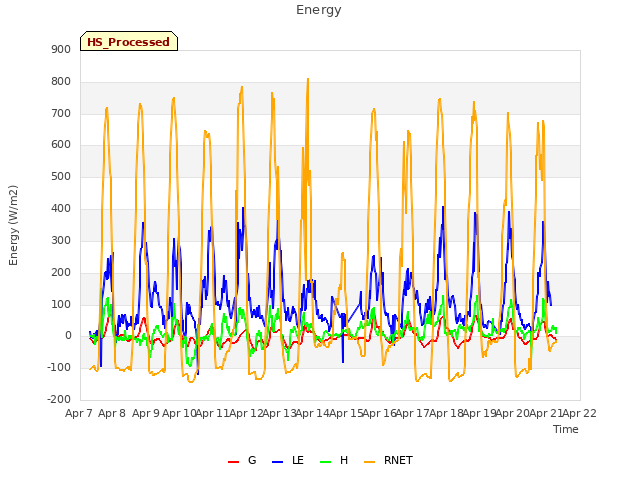 plot of Energy