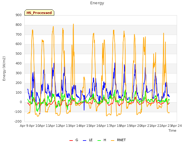 plot of Energy