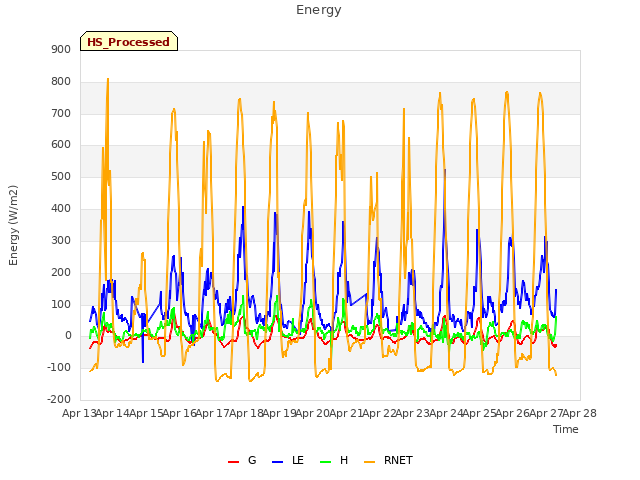 plot of Energy