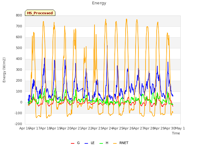 plot of Energy