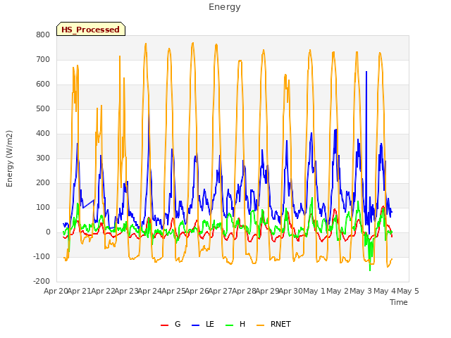 plot of Energy