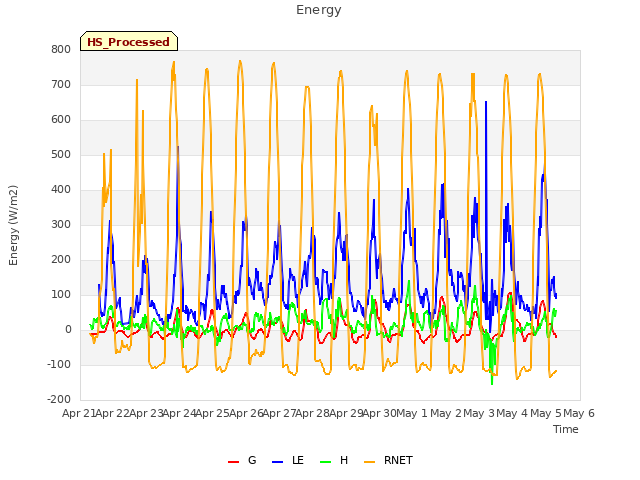 plot of Energy