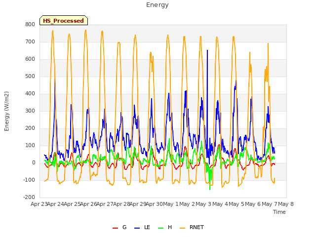 plot of Energy